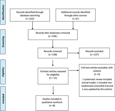 Efficacy and safety of ozone therapy for knee osteoarthritis: an umbrella review of systematic reviews